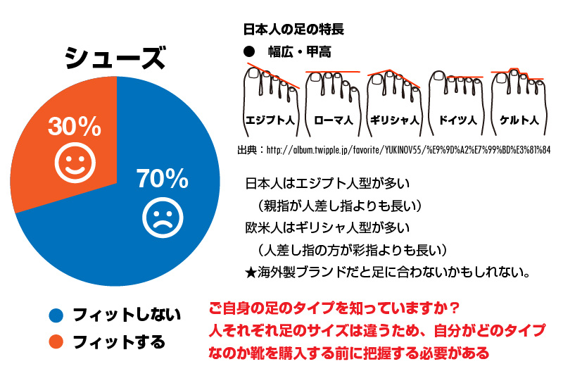 日本人の足の特徴とゴルフシューズのフィット率